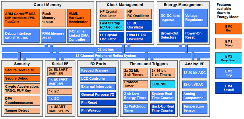 結構圖 - Silicon Labs EFM32PG28 32位元微控制器 (MCU)